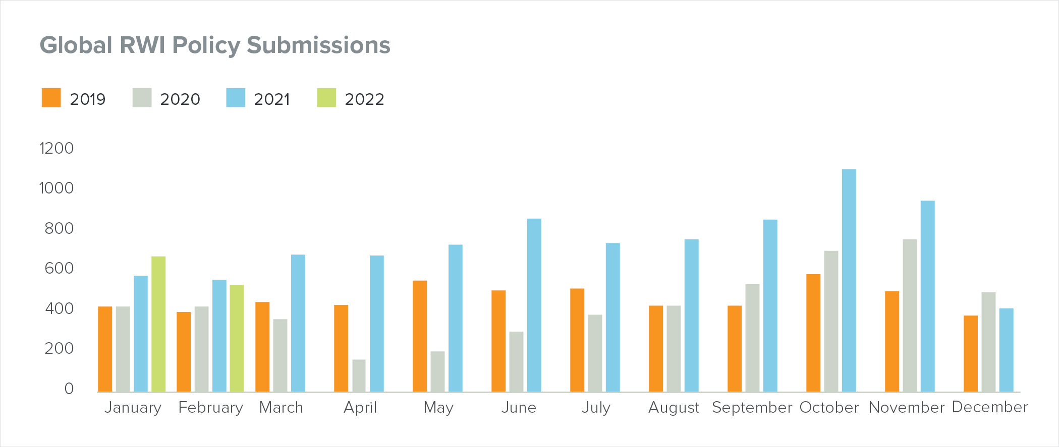 Global RWI Policy Submissions