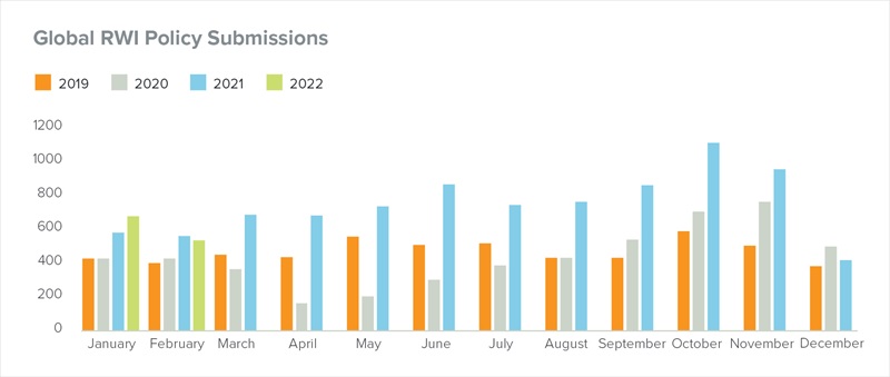 Global RWI Policy Submissions