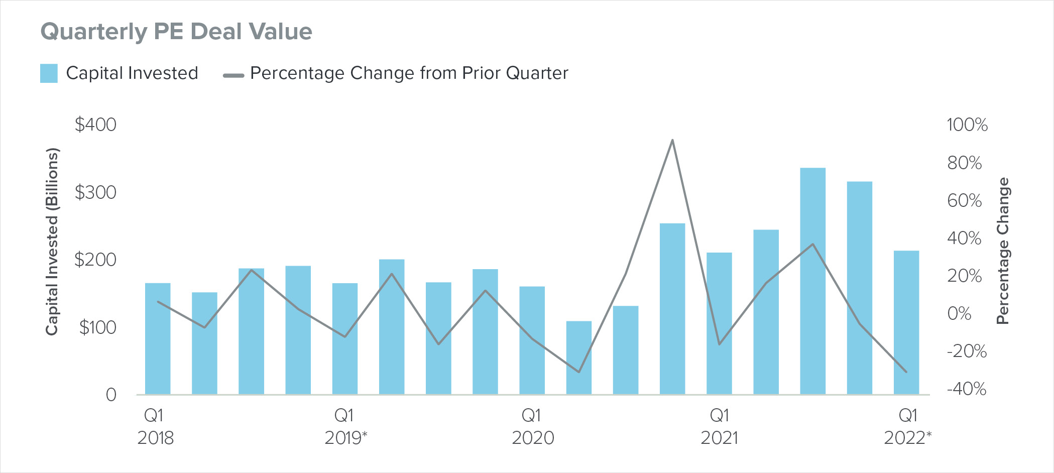 Quarterly PE Deal Value