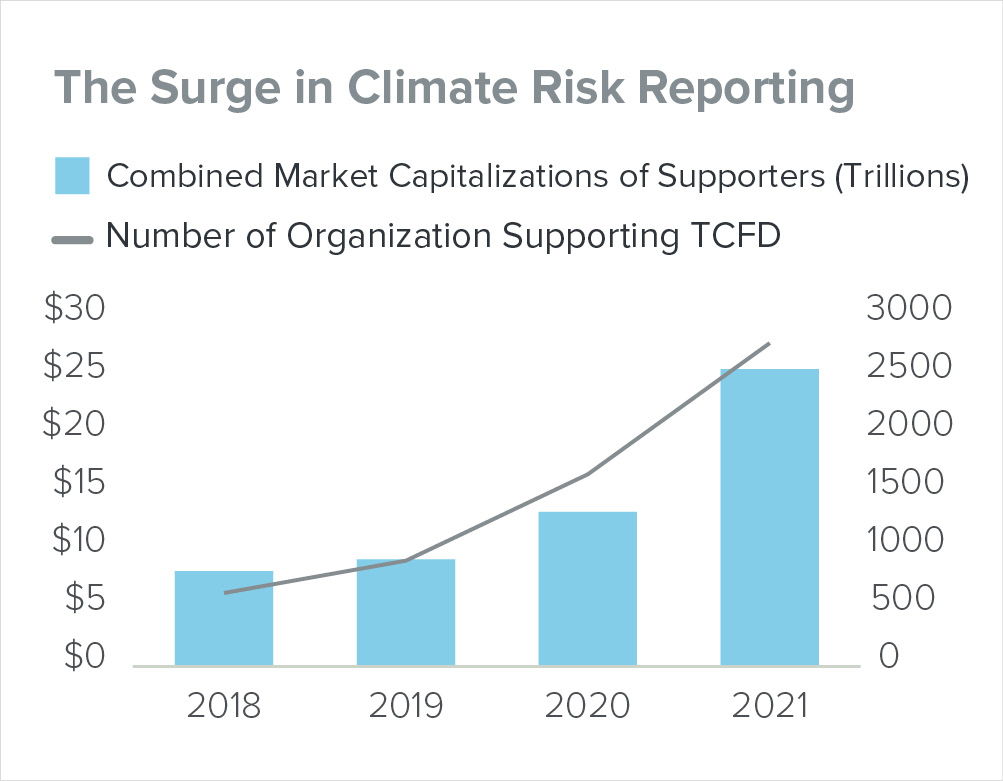 The Surge in Climate Risk Reporting