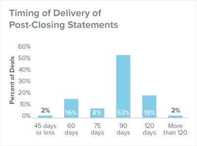 Timing of Delivery